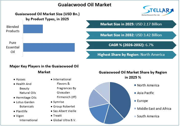 Guaiacwood Oil Market 개요