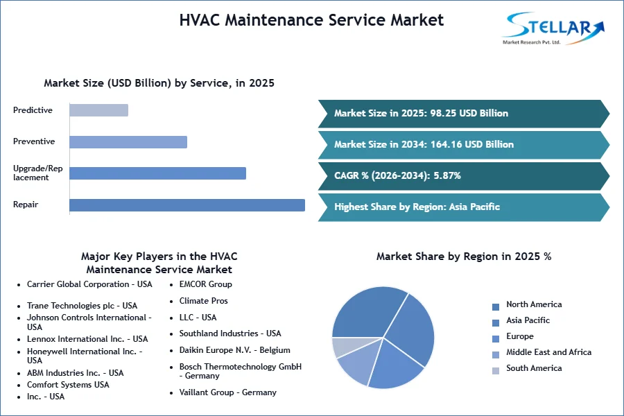 HVAC Maintenance Service Market SMR Snapshot