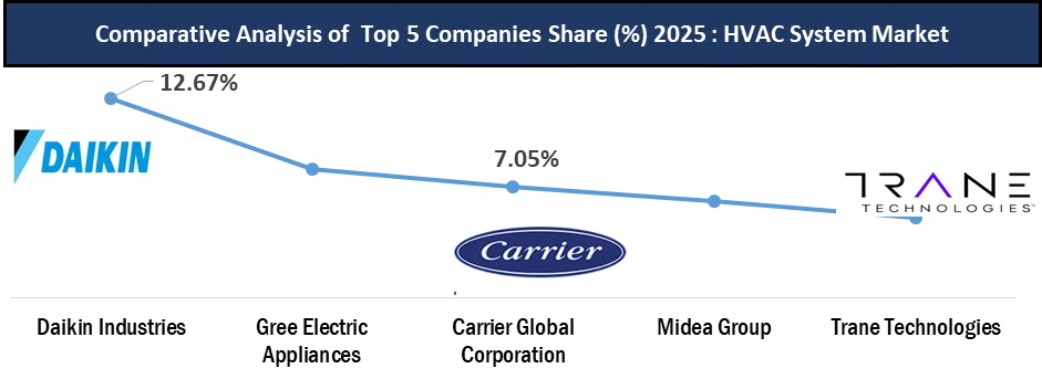 HVAC system by competitive landscape