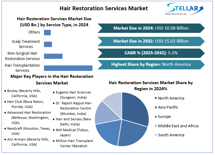 Hair Restoration Services Market Snapshot