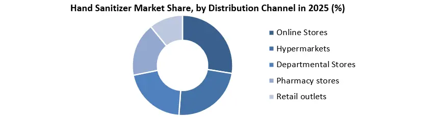 Hand Sanitizer Market Channel