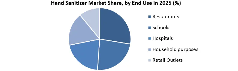 Hand Sanitizer Market End Use