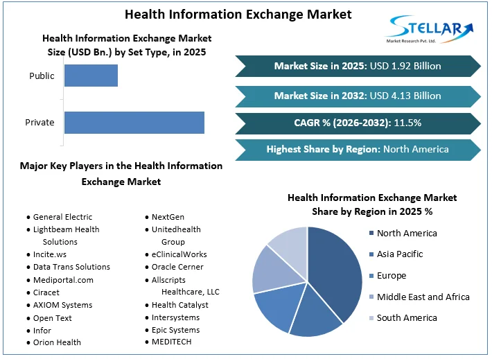 Health Information Exchange Market Overview