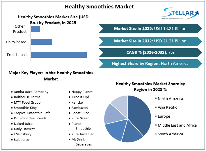 Healthy Smoothies Market Overview