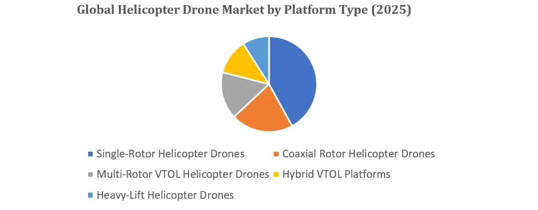 Helicopter 드론 시장 플랫폼