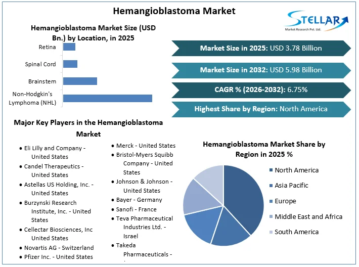 Hemangioblastoma Market Overview