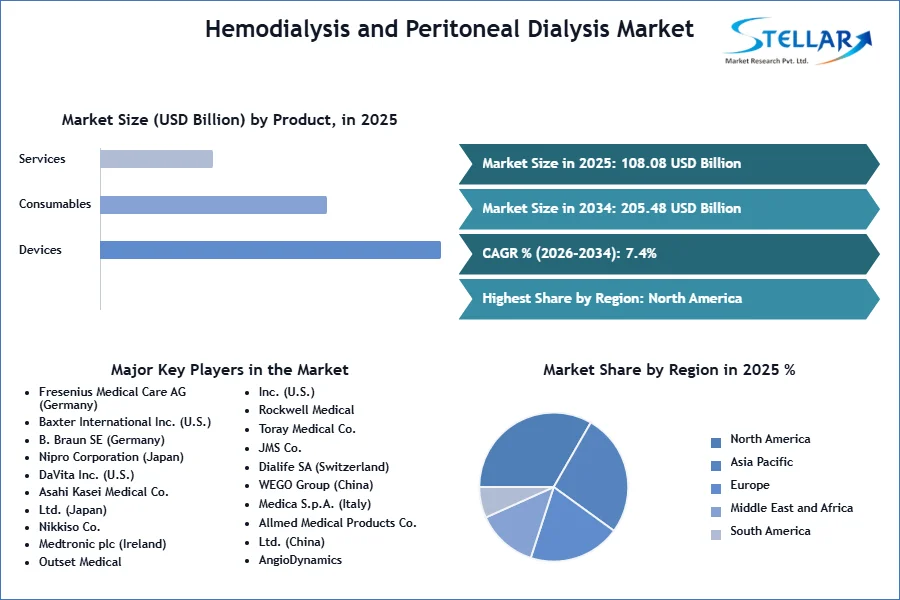 Hemodialysis および Peritoneal の透析の市場 SMR のスナップショット