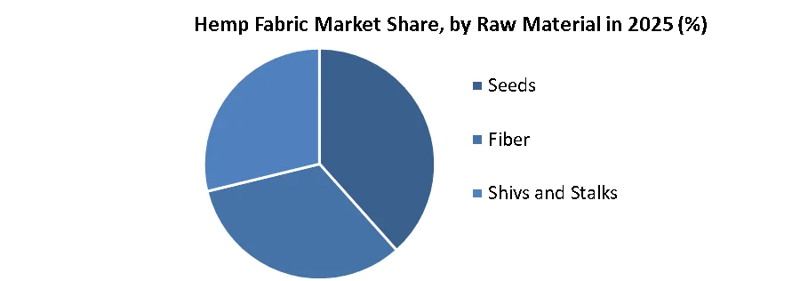 Hemp Fabric Market share by raw material