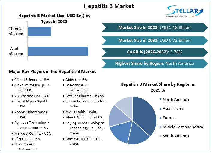 Hepatitis B 시장 개요