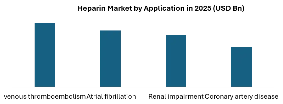 Heparin Market