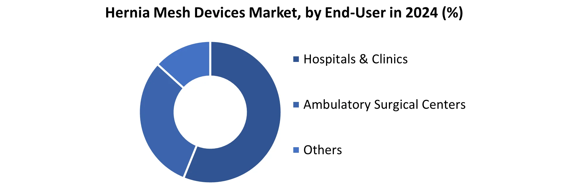 Hernia Mesh Devices Market share by End user