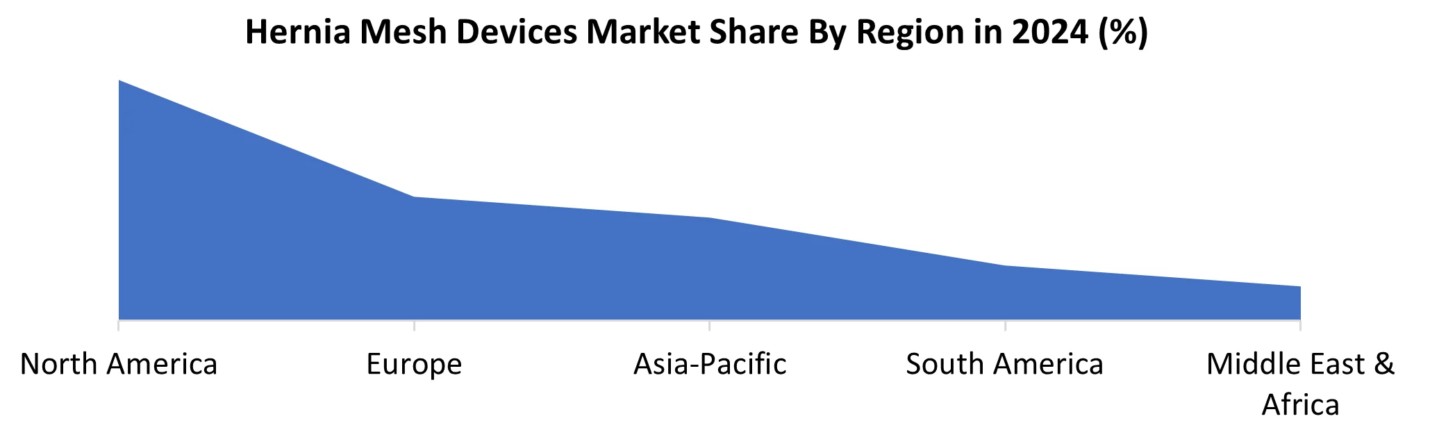 Hernia Mesh Devices Market share by Region
