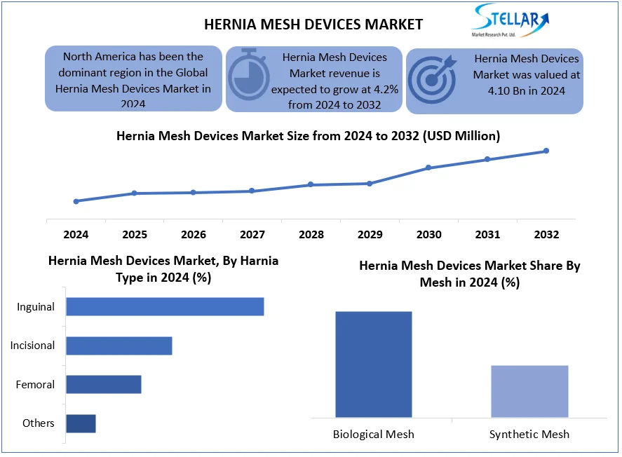 Hernia Mesh Devices Market snapshot