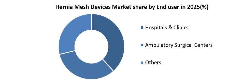 Hernia Mesh Devices Market