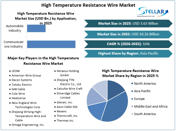 High Temperature Resistance Wire Market Overview