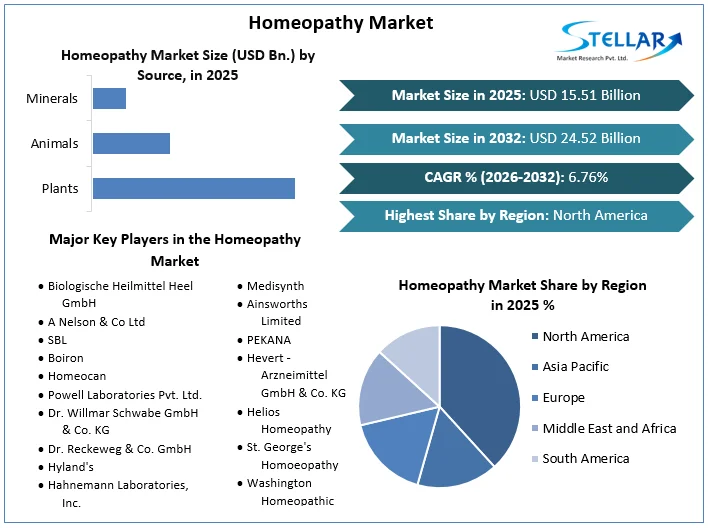 Homeopathy Market Overview
