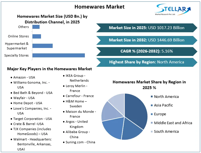 Homewares 시장 개요
