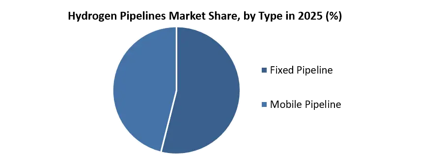 Hydrogen Pipelines Market