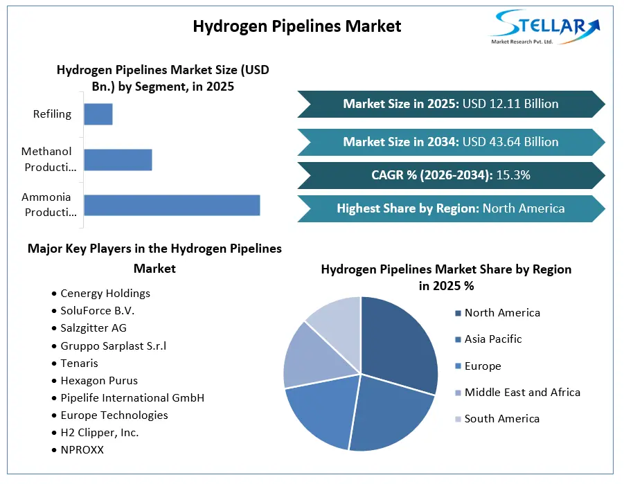 Hydrogen Pipelines Market