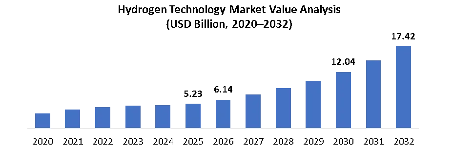 Hydrogen Technology Market 주요 특징