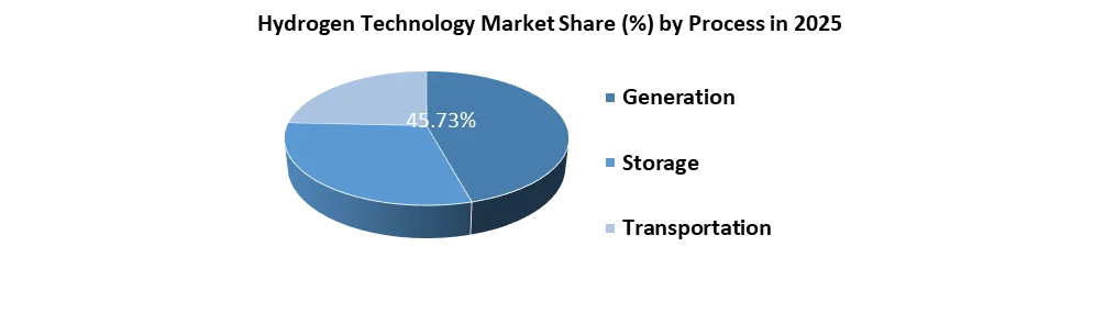 Hydrogen 기술 Market Share by 프로세스