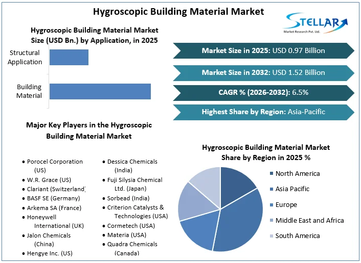 Hygroscopic Building Material 시장 개요