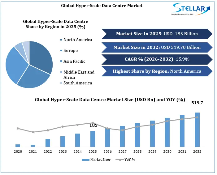Hyper Scale Data Center 시장 성장