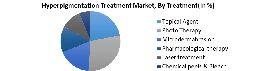 Hyperpigmentation 처리 시장, 처리에 의하여 (%에서)