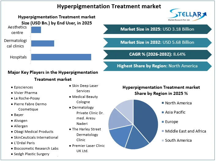 Hyperpigmentation 치료 시장 개요