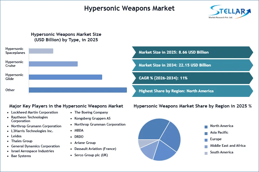 Hypersonic Weapons Market SMR Snapshot