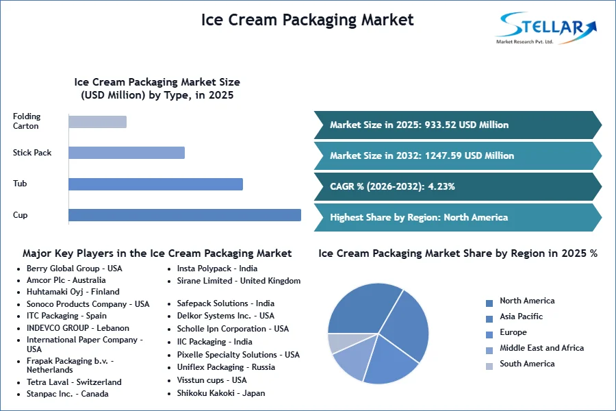 Ice Cream Packaging Market SMR Snapshot