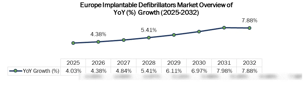 Implantable Defibrillators 성장의 시장 개요