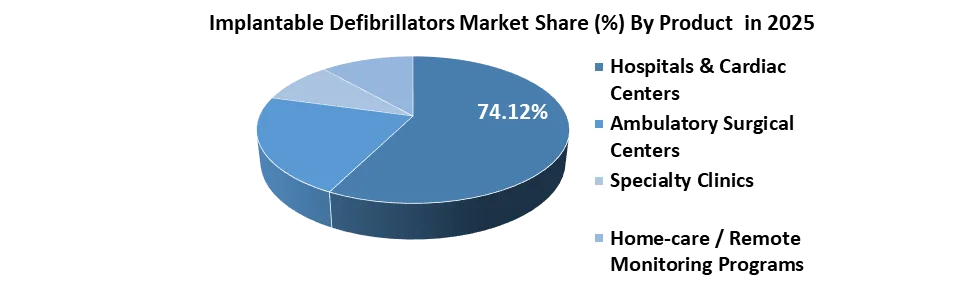 End user의 Implantable Defibrillators Market 공유