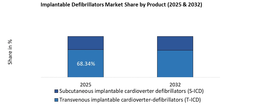 제품별 Implantable Defibrillators Market 공유