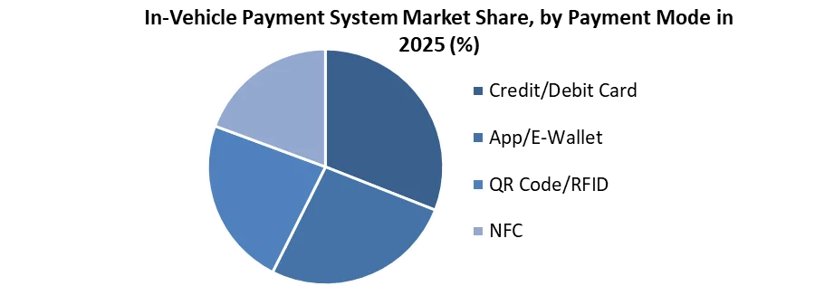 결제 모드로 In-Vehicle Payment System Market 공유