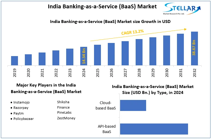 India Banking-as-a-Service (BaaS) Market snapshot