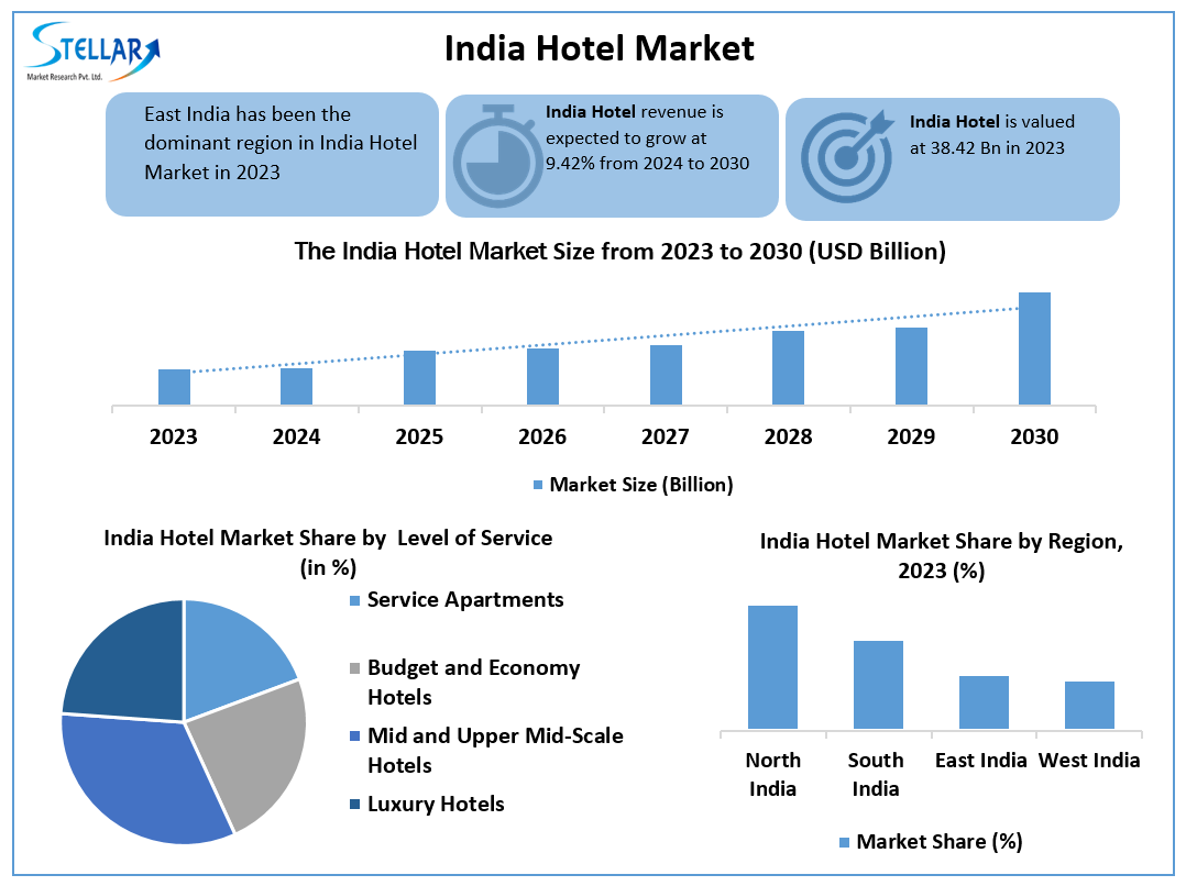 Hotel Market