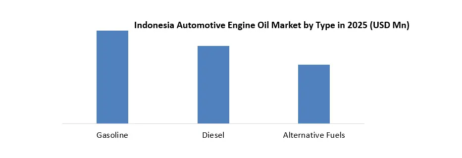 Indonesia Automotive Engine Oil Market