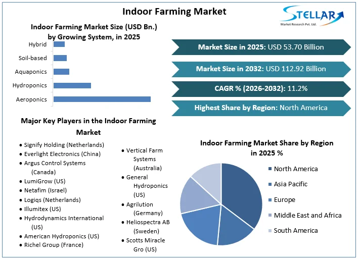 Indoor Farming Market 개요