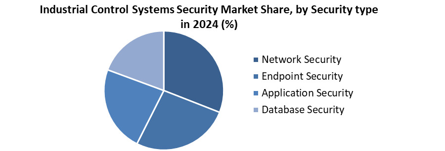 Industrial Control Systems Security Market Share, by Security type