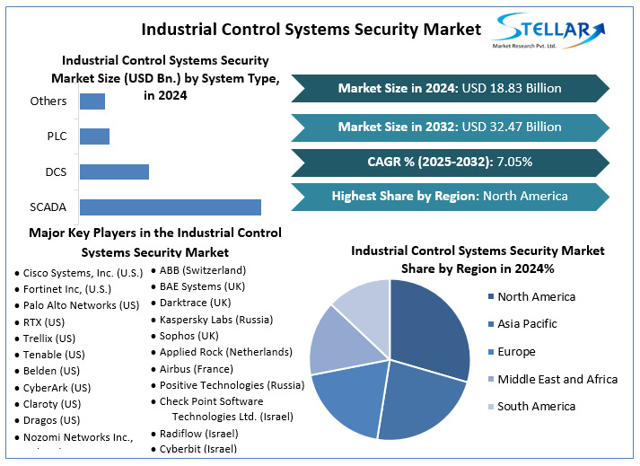 Industrial Control Systems Security Market Snapshot
