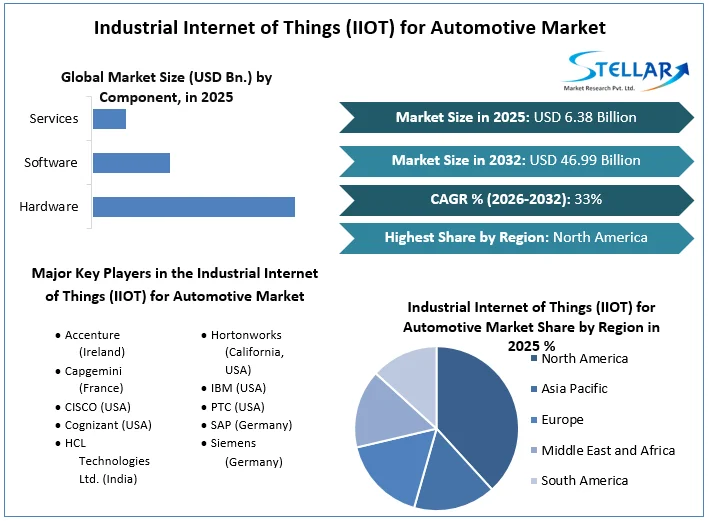 自動車市場向けモノのインターネット(IIOT)