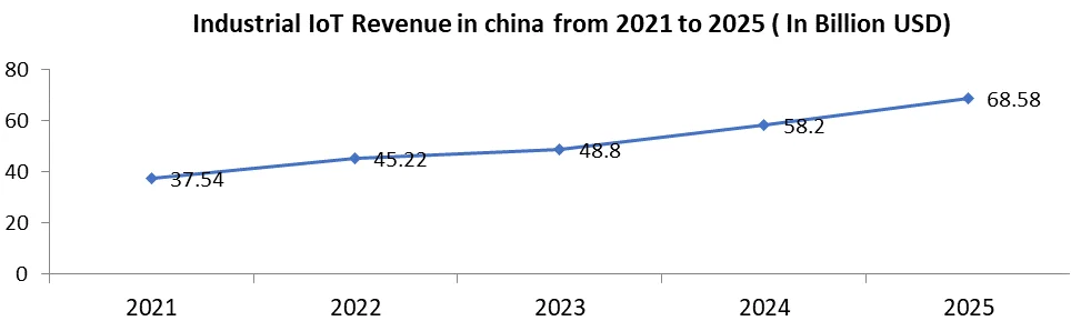 Industrial IoT Revenue in china from 2021 to 2025