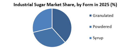 산업-Sugar-Market-share