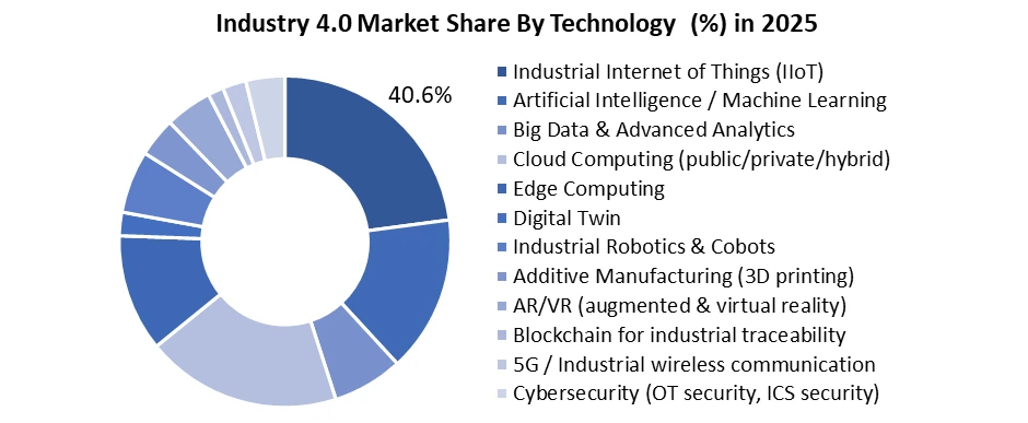 Industry 4.0 기술
