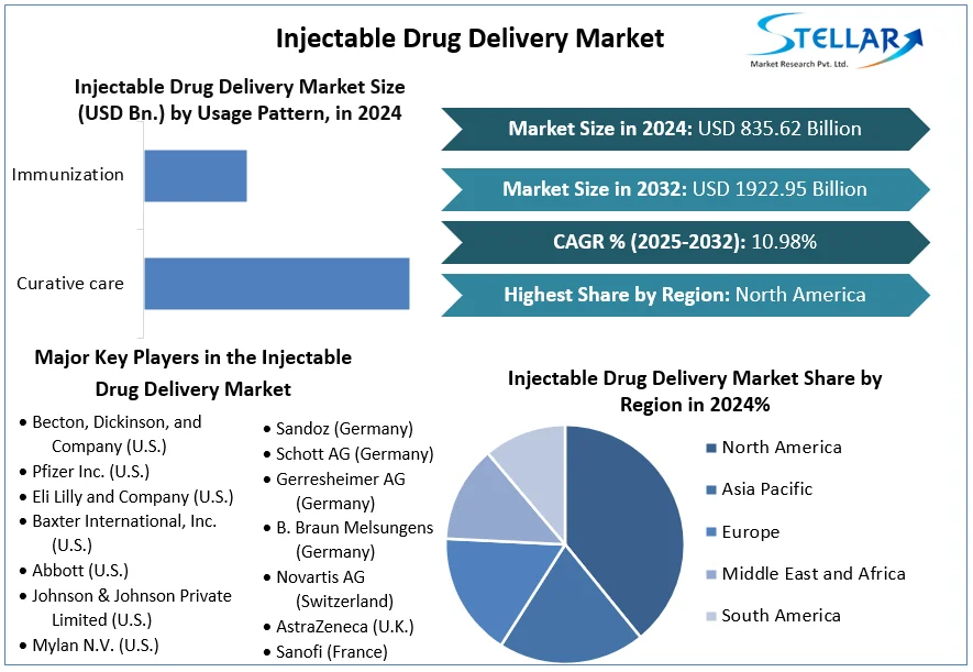 Injectable Drug Delivery Market snapshot
