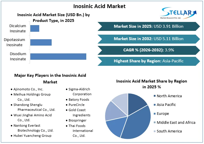 Inosinic Acid Market Overview