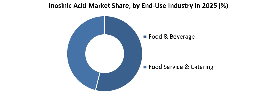 Inosinic Acid Market share by end user industry
