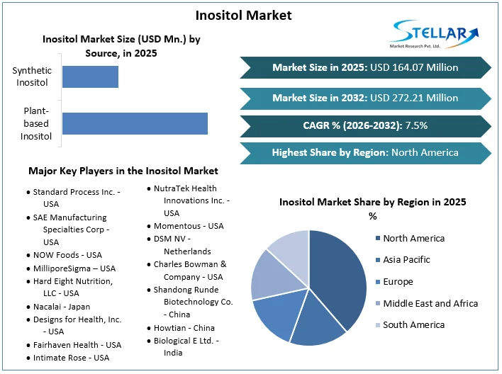 Inositol Market Overview