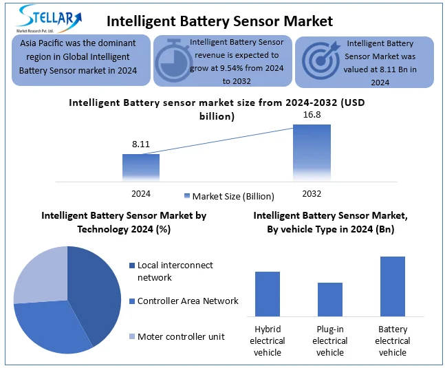 Intelligent Battery Sensor Market Snapshot